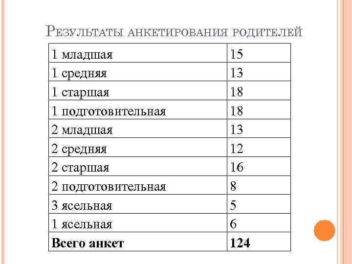 РЕЗУЛЬТАТЫ АНКЕТИРОВАНИЯ РОДИТЕЛЕЙ 1 младшая 1 средняя 1 старшая 1 подготовительная 2 младшая 2