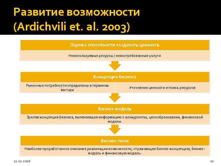 Развитие возможности (Ardichvili et. al. 2003) Оценка способности создавать ценность Неиспользуемые ресурсы / невостребованные