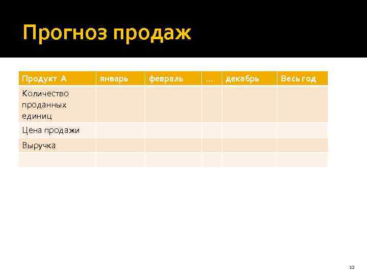 Прогноз продаж Продукт А январь февраль … декабрь Весь год Количество проданных единиц Цена