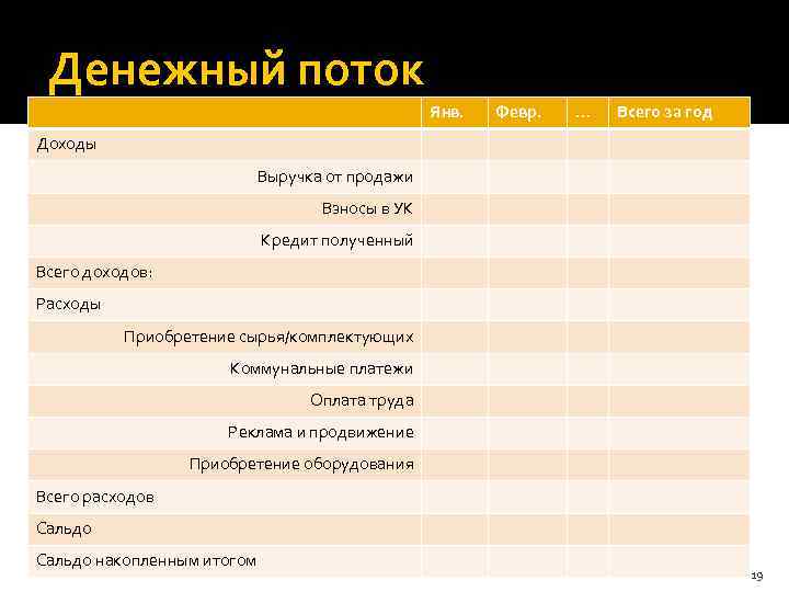 Денежный поток Янв. Февр. … Всего за год Доходы Выручка от продажи Взносы в