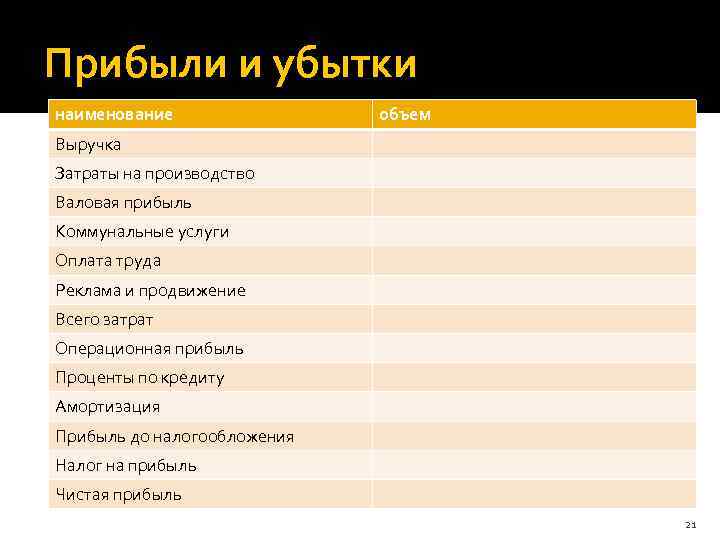 Прибыли и убытки наименование объем Выручка Затраты на производство Валовая прибыль Коммунальные услуги Оплата