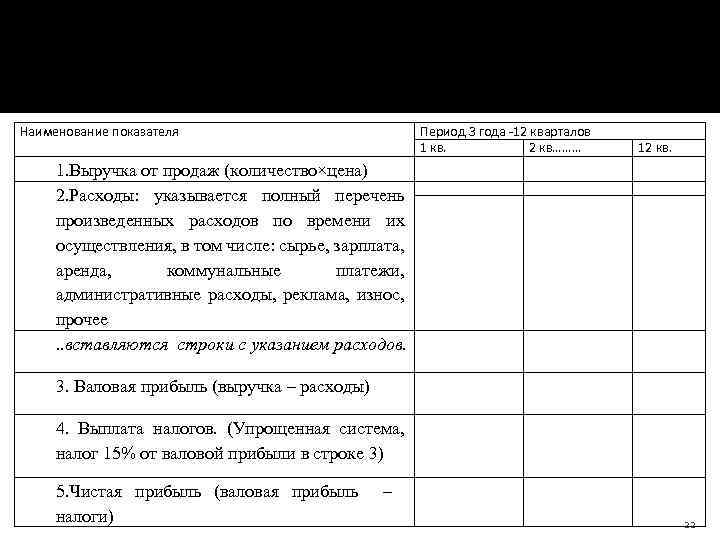 Наименование показателя Период 3 года -12 кварталов 1 кв. 2 кв……… 12 кв. 1.