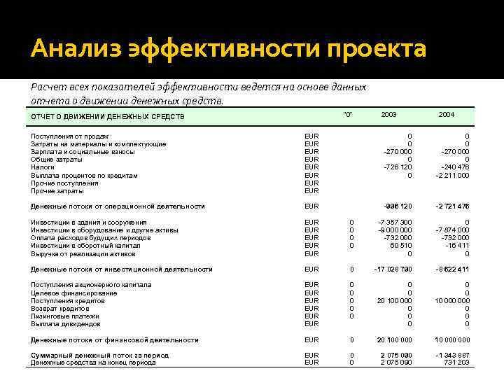 Анализ эффективности проекта Расчет всех показателей эффективности ведется на основе данных отчета о движении