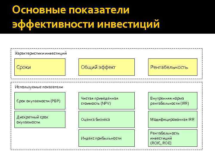 Основные показатели эффективности инвестиций Характеристики инвестиций Сроки Общий эффект Рентабельность Срок окупаемости (PBP) Чистая