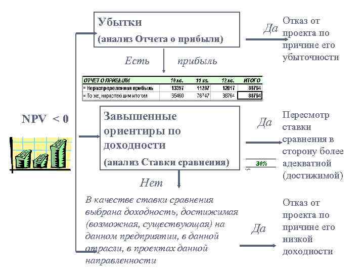 Убытки (анализ Отчета о прибыли) Есть NPV < 0 Да прибыль Завышенные ориентиры по