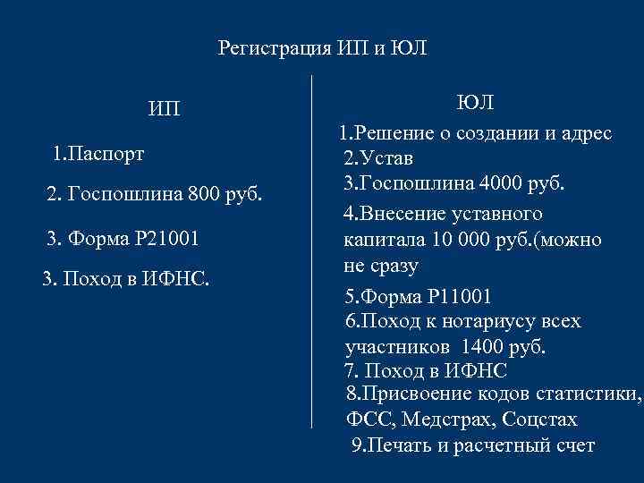 Регистрация ИП и ЮЛ ИП 1. Паспорт 2. Госпошлина 800 руб. 3. Форма Р
