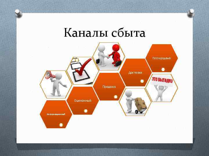 Каналы сбыта Постпродажа Доставка Продажа Оценочный Информационный 