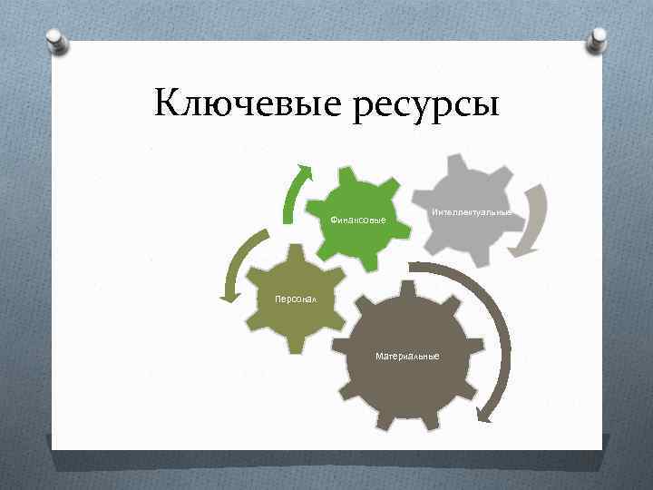 Ключевые ресурсы Финансовые Интеллектуальные Персонал Материальные 