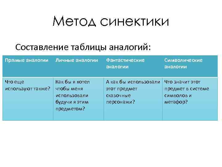 Метод синектики Составление таблицы аналогий: Прямые аналогии Личные аналогии Что еще Как бы я