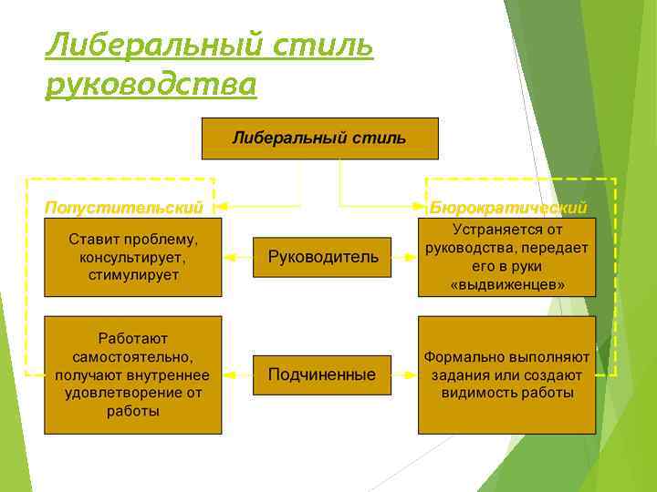 Либеральный стиль руководства 