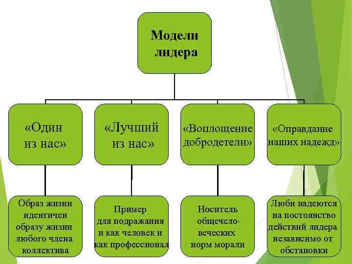 Модели лидера «Один из нас» «Лучший из нас» «Воплощение добродетели» «Оправдание наших надежд» Образ