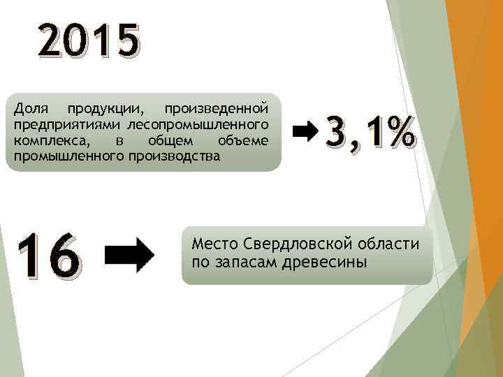 2015 Доля продукции, произведенной предприятиями лесопромышленного комплекса, в общем объеме промышленного производства 16 3,