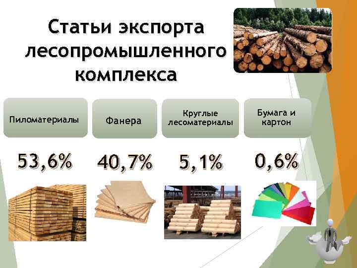 Статьи экспорта лесопромышленного комплекса Пиломатериалы 53, 6% Фанера Круглые лесоматериалы Бумага и картон 40,