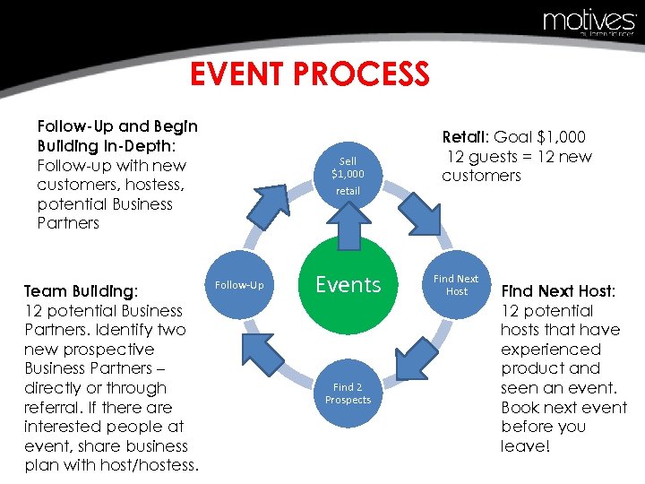 EVENT PROCESS Follow-Up and Begin Building In-Depth: Follow-up with new customers, hostess, potential Business