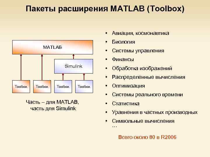 Пакеты расширения MATLAB (Toolbox) • Авиация, космонавтика • Биология MATLAB • Системы управления •