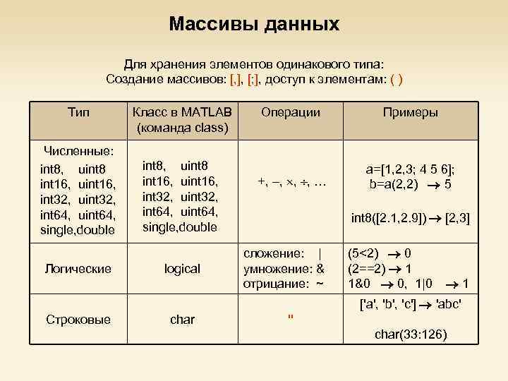 Массивы данных Для хранения элементов одинакового типа: Создание массивов: [, ], [; ], доступ