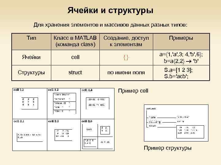 Ячейки и структуры Для хранения элементов и массивов данных разных типов: Тип Класс в