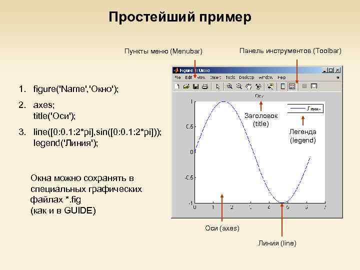 Простейший пример Панель инструментов (Toolbar) Пункты меню (Menubar) 1. figure('Name', 'Окно'); 2. axes; title('Оси');