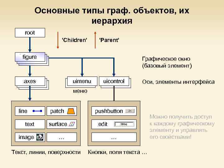 Основные типы граф. объектов, их иерархия root 'Children' 'Parent' figure Графическое окно (базовый элемент)