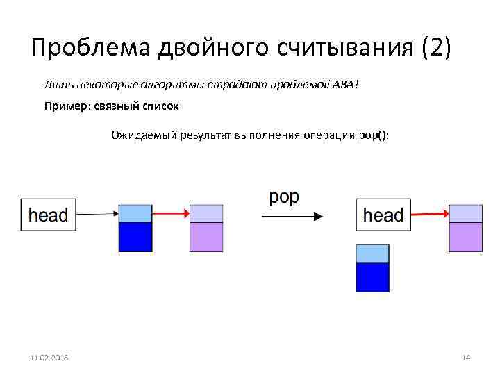 Проблема двойного считывания (2) Лишь некоторые алгоритмы страдают проблемой АВА! Пример: связный список Ожидаемый