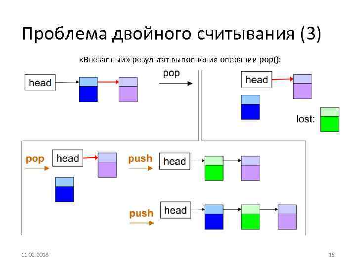 Проблема двойного считывания (3) «Внезапный» результат выполнения операции pop(): 11. 02. 2018 15 