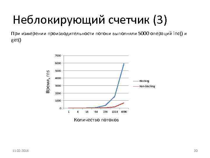 Неблокирующий счетчик (3) При измерении производительности потоки выполняли 5000 операций inc() и get() 7000