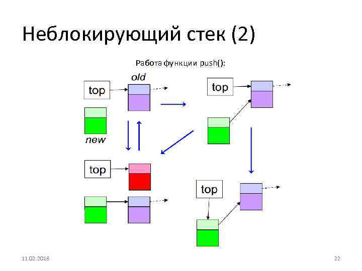 Неблокирующий стек (2) Работа функции push(): 11. 02. 2018 22 