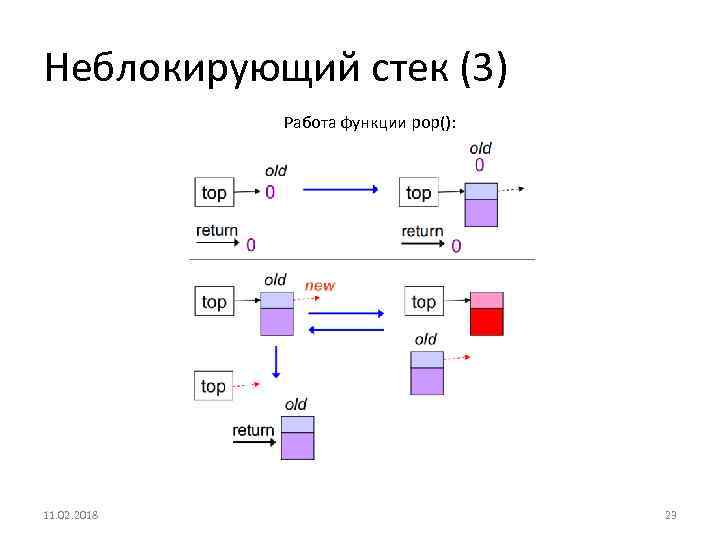 Неблокирующий стек (3) Работа функции pop(): 11. 02. 2018 23 