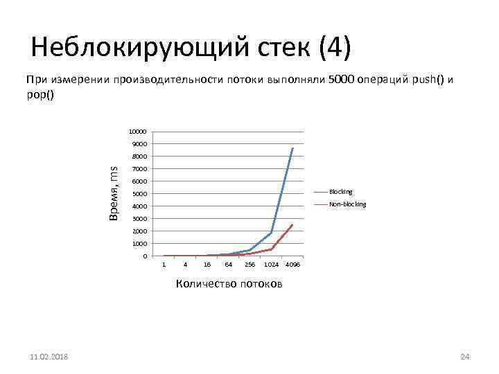 Неблокирующий стек (4) При измерении производительности потоки выполняли 5000 операций push() и pop() 10000