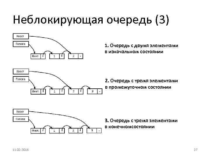 Неблокирующая очередь (3) 1. Очередь с двумя элементами в изначальном состоянии 2. Очередь с