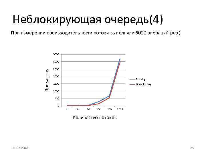 Неблокирующая очередь(4) При измерении производительности потоки выполняли 5000 операций put() 3500 Время, ms 3000