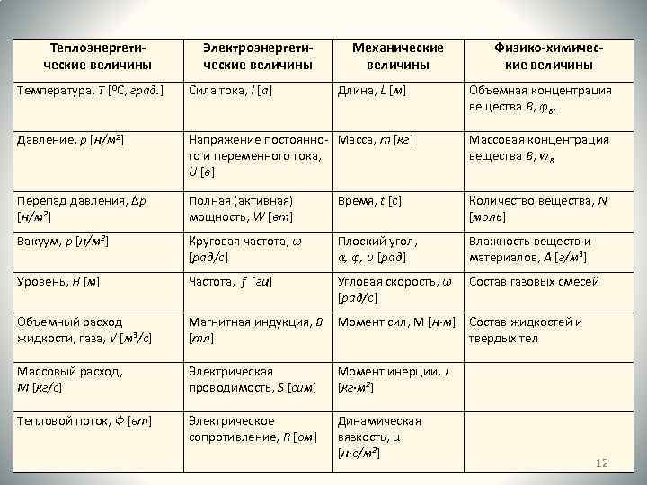 Теплоэнергетические величины Электроэнергетические величины Механические величины Длина, L [м] Физико-химические величины Температура, Т [0