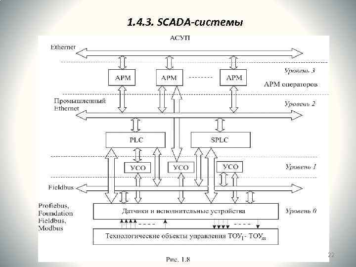 1. 4. 3. SCADA-системы 22 