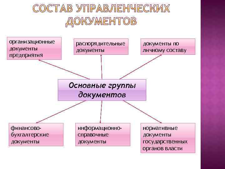 организационные документы предприятия распорядительные документы по личному составу Основные группы документов финансовобухгалтерские документы информационносправочные
