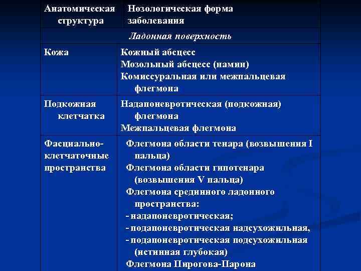 Анатомическая структура Нозологическая форма заболевания Ладонная поверхность Кожа Кожный абсцесс Мозольный абсцесс (намин) Комиссуральная