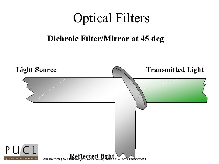 Optical Filters Dichroic Filter/Mirror at 45 deg Light Source Transmitted Light Reflected light ©