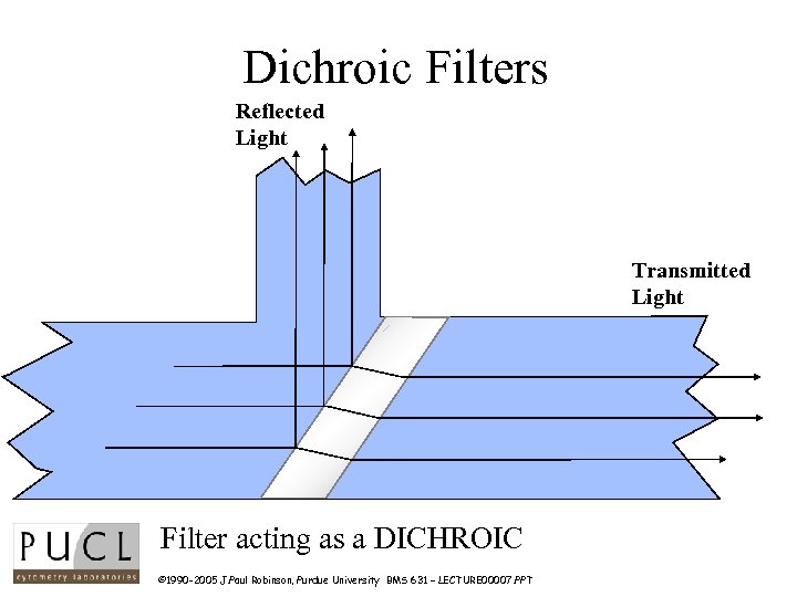 Dichroic Filters Reflected Light Transmitted Light Filter acting as a DICHROIC © 1990 -2005