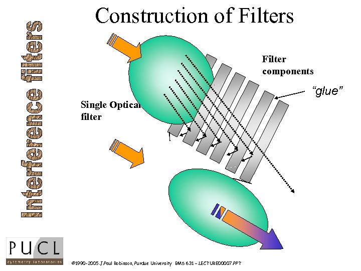 Construction of Filters Filter components “glue” Single Optical filter © 1990 -2005 J. Paul