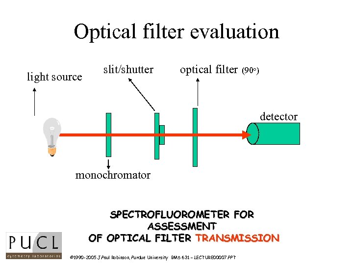 Optical filter evaluation light source slit/shutter optical filter (90 o) detector monochromator SPECTROFLUOROMETER FOR