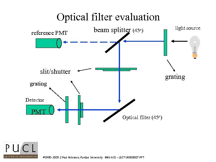 Optical filter evaluation reference PMT beam splitter (45 o) slit/shutter grating Detector PMT light