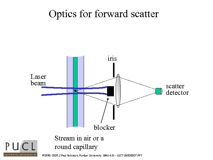 Optics forward scatter iris Laser beam scatter detector blocker Stream in air or a