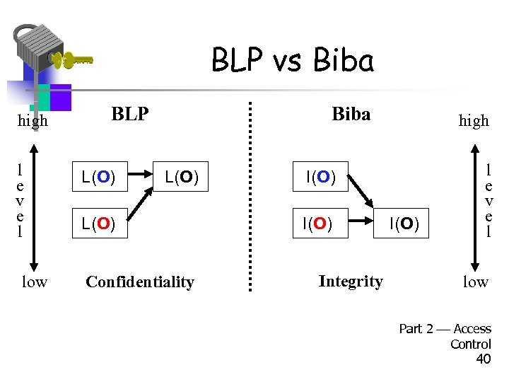 BLP vs Biba high l e v e l low BLP L(O) Biba L(O)