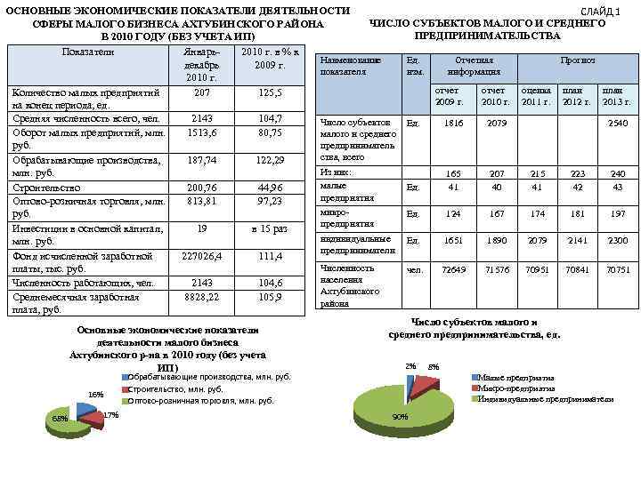 ОСНОВНЫЕ ЭКОНОМИЧЕСКИЕ ПОКАЗАТЕЛИ ДЕЯТЕЛЬНОСТИ СЛАЙД 1 ЧИСЛО СУБЪЕКТОВ МАЛОГО И СРЕДНЕГО СФЕРЫ МАЛОГО БИЗНЕСА