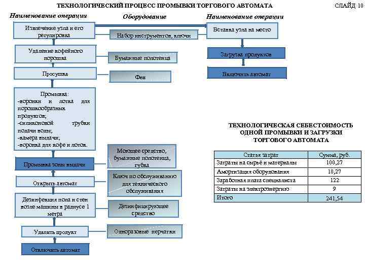 ТЕХНОЛОГИЧЕСКИЙ ПРОЦЕСС ПРОМЫВКИ ТОРГОВОГО АВТОМАТА Наименование операции Извлечение узла и его регулировка Удаление кофейного