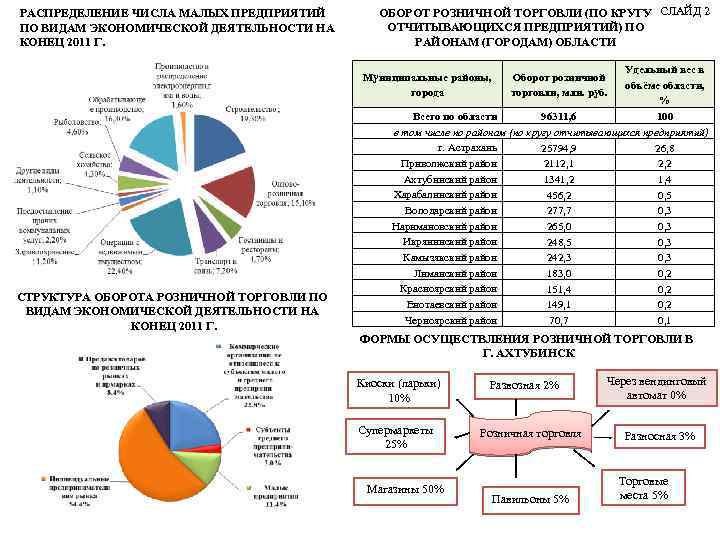 РАСПРЕДЕЛЕНИЕ ЧИСЛА МАЛЫХ ПРЕДПРИЯТИЙ ПО ВИДАМ ЭКОНОМИЧЕСКОЙ ДЕЯТЕЛЬНОСТИ НА КОНЕЦ 2011 Г. СЛАЙД 2