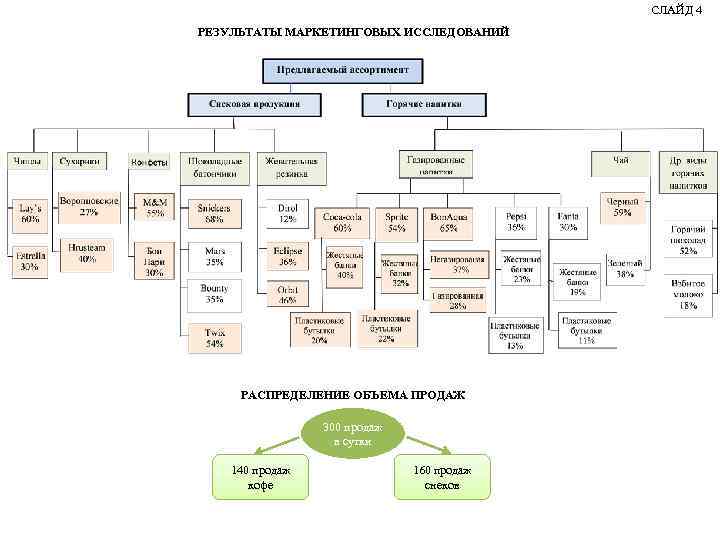 СЛАЙД 4 РЕЗУЛЬТАТЫ МАРКЕТИНГОВЫХ ИССЛЕДОВАНИЙ РАСПРЕДЕЛЕНИЕ ОБЪЕМА ПРОДАЖ 300 продаж в сутки 140 продаж