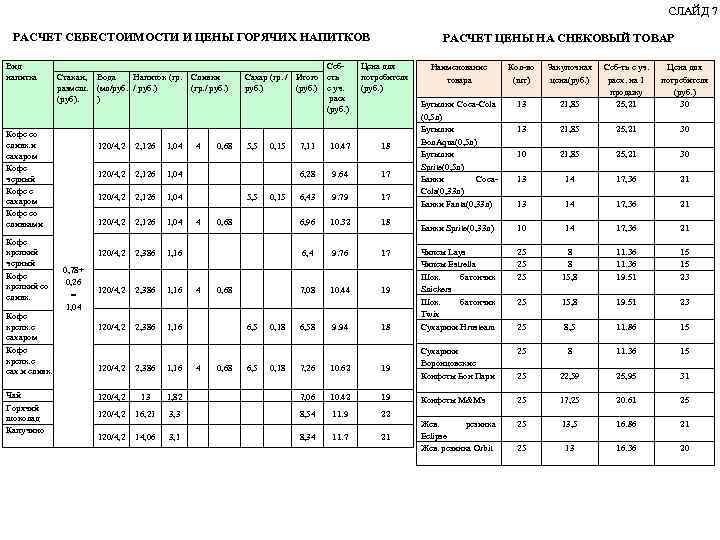 СЛАЙД 7 РАСЧЕТ СЕБЕСТОИМОСТИ И ЦЕНЫ ГОРЯЧИХ НАПИТКОВ Вид напитка Стакан, Вода Напиток (гр.