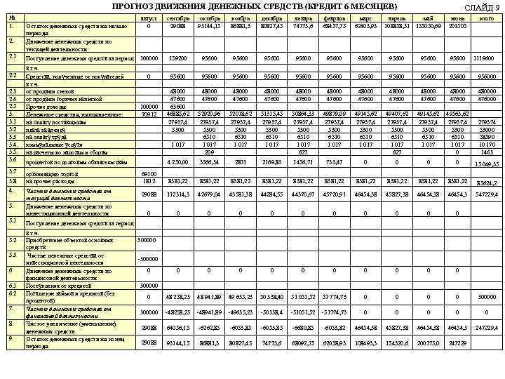 ПРОГНОЗ ДВИЖЕНИЯ ДЕНЕЖНЫХ СРЕДСТВ (КРЕДИТ 6 МЕСЯЦЕВ) № 1. Остаток денежных средств на начало