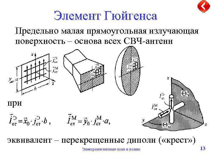 Элемент Гюйгенса Предельно малая прямоугольная излучающая поверхность – основа всех СВЧ-антенн при эквивалент –