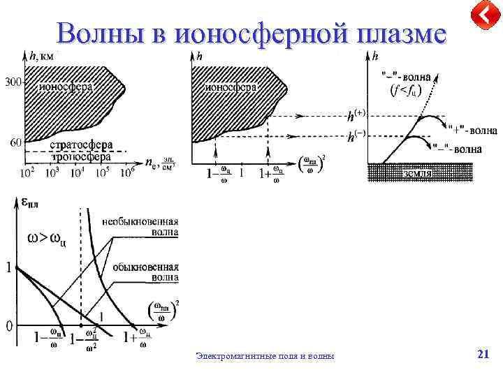 Волны в ионосферной плазме Электромагнитные поля и волны 21 